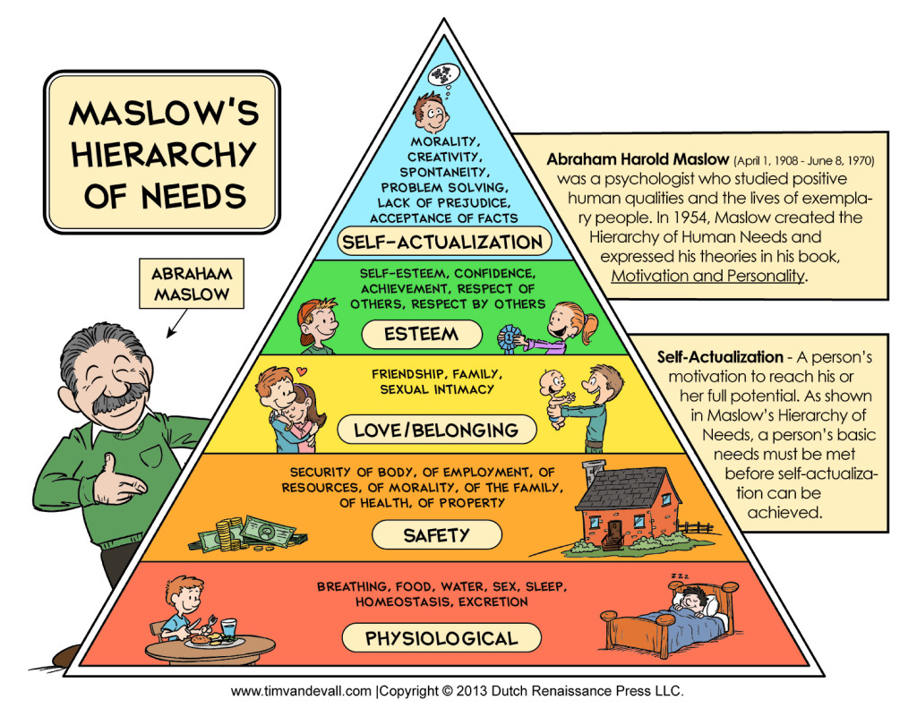 Maslow s Hierarchy Of Needs By Abraham